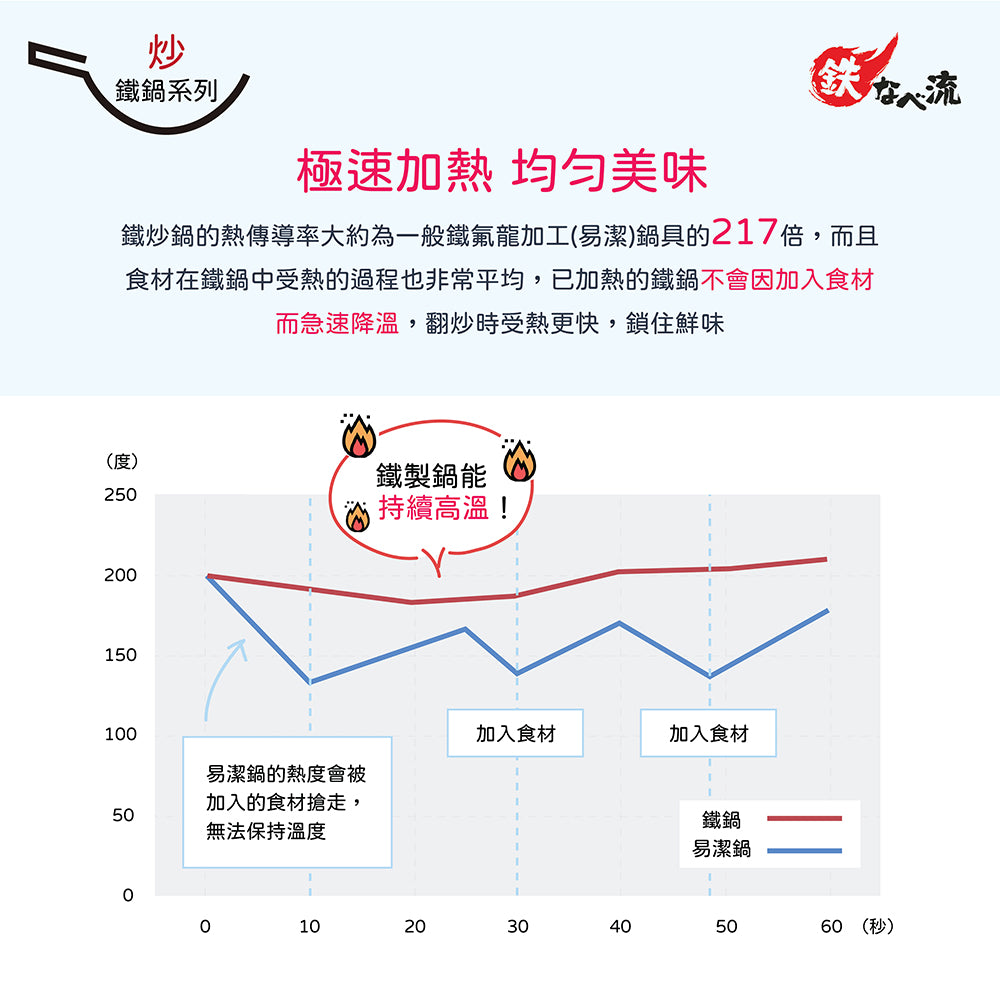 日本燕三条製鐵流｜鐵炒鍋系列 北京鍋 22cm